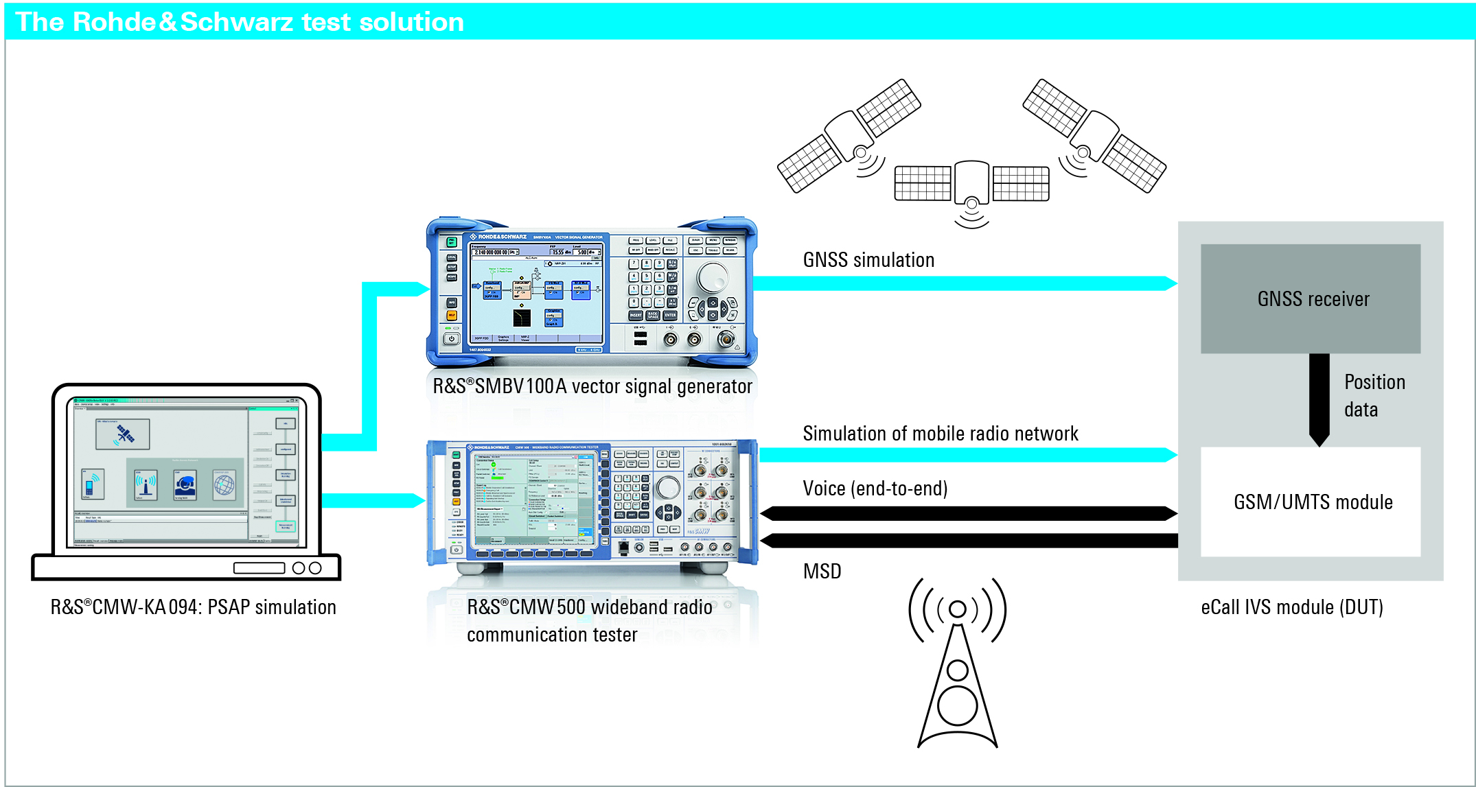Figure 2 - The test system consists of an R&S CMW500 wideband radio communication tester for the network simulation, an R&S SMBV100A vector ­signal generator for the GNSS simulation and PC application software.